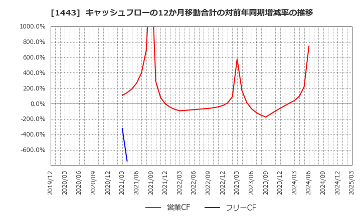 1443 技研ホールディングス(株): キャッシュフローの12か月移動合計の対前年同期増減率の推移