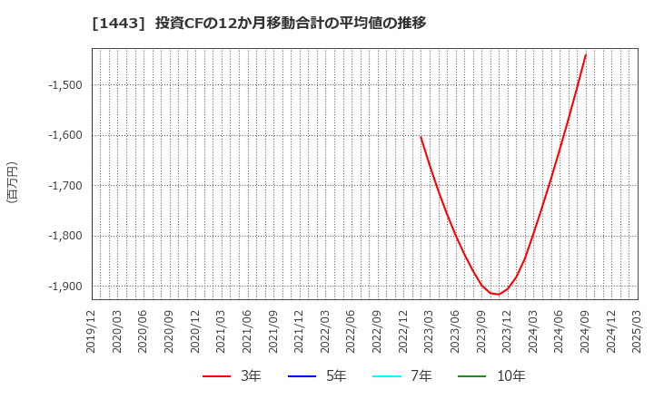 1443 技研ホールディングス(株): 投資CFの12か月移動合計の平均値の推移