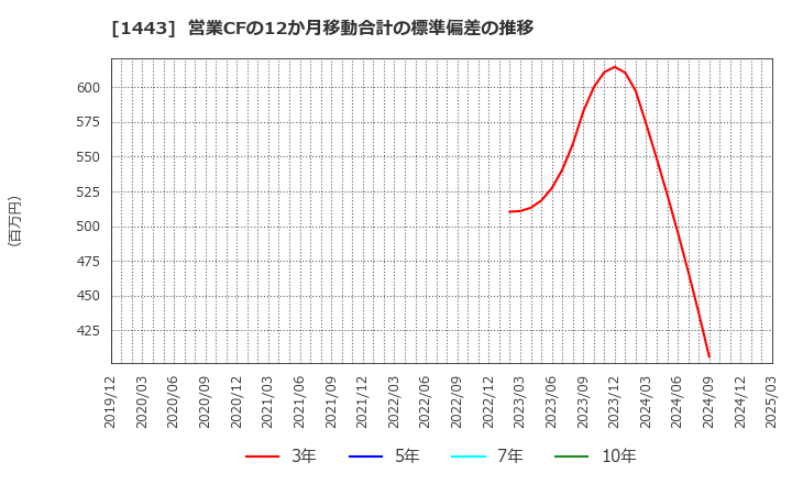 1443 技研ホールディングス(株): 営業CFの12か月移動合計の標準偏差の推移