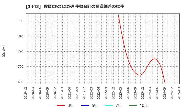 1443 技研ホールディングス(株): 投資CFの12か月移動合計の標準偏差の推移