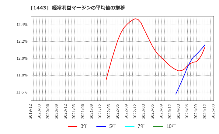 1443 技研ホールディングス(株): 経常利益マージンの平均値の推移