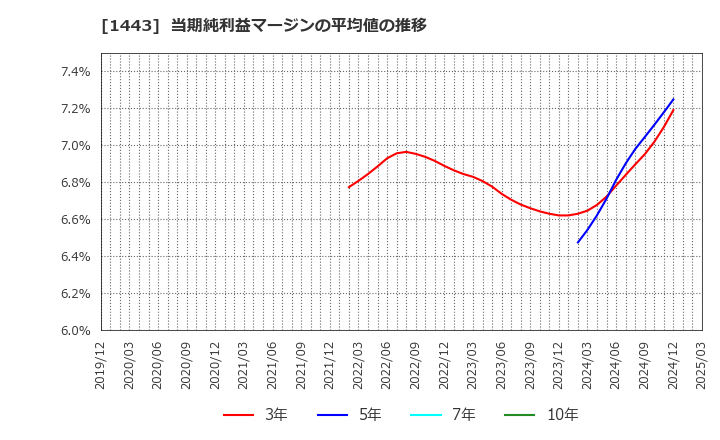 1443 技研ホールディングス(株): 当期純利益マージンの平均値の推移