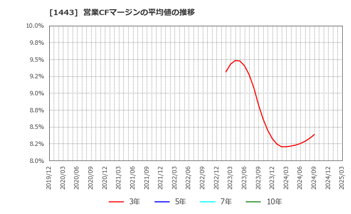 1443 技研ホールディングス(株): 営業CFマージンの平均値の推移