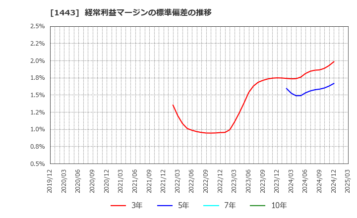 1443 技研ホールディングス(株): 経常利益マージンの標準偏差の推移