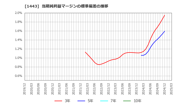 1443 技研ホールディングス(株): 当期純利益マージンの標準偏差の推移