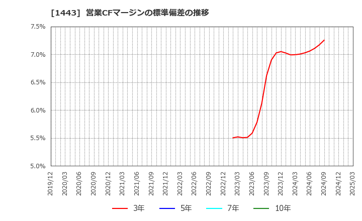 1443 技研ホールディングス(株): 営業CFマージンの標準偏差の推移