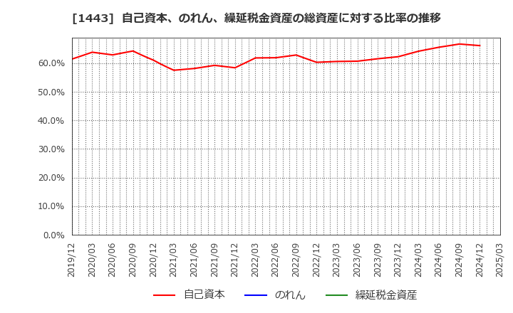 1443 技研ホールディングス(株): 自己資本、のれん、繰延税金資産の総資産に対する比率の推移