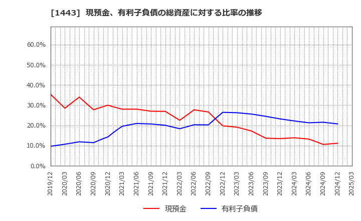 1443 技研ホールディングス(株): 現預金、有利子負債の総資産に対する比率の推移