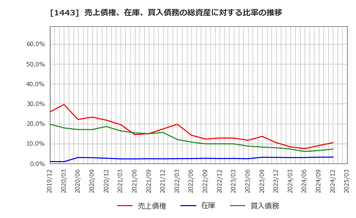 1443 技研ホールディングス(株): 売上債権、在庫、買入債務の総資産に対する比率の推移