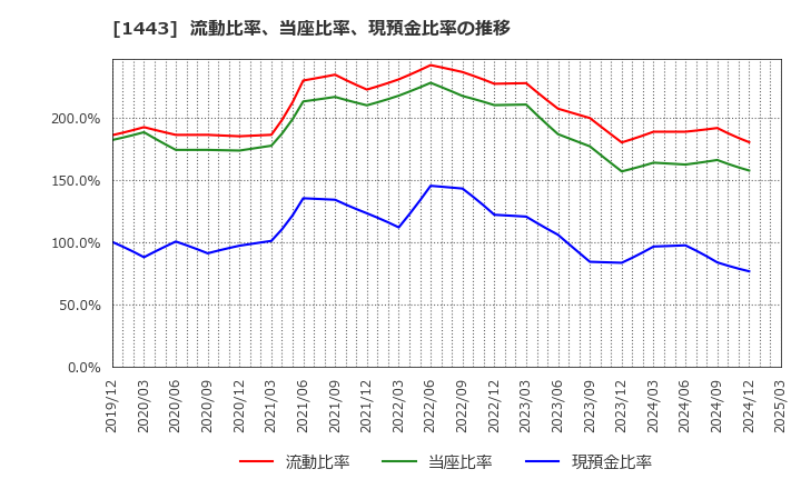 1443 技研ホールディングス(株): 流動比率、当座比率、現預金比率の推移