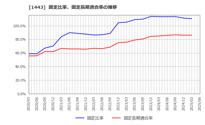 1443 技研ホールディングス(株): 固定比率、固定長期適合率の推移