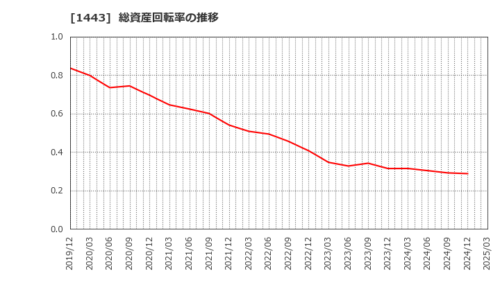 1443 技研ホールディングス(株): 総資産回転率の推移