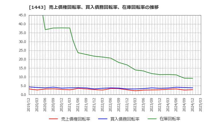 1443 技研ホールディングス(株): 売上債権回転率、買入債務回転率、在庫回転率の推移