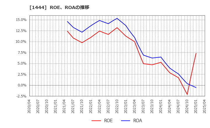 1444 (株)ニッソウ: ROE、ROAの推移