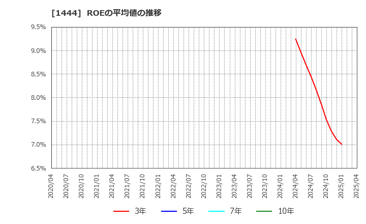1444 (株)ニッソウ: ROEの平均値の推移