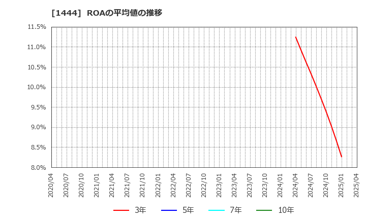 1444 (株)ニッソウ: ROAの平均値の推移