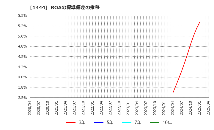 1444 (株)ニッソウ: ROAの標準偏差の推移