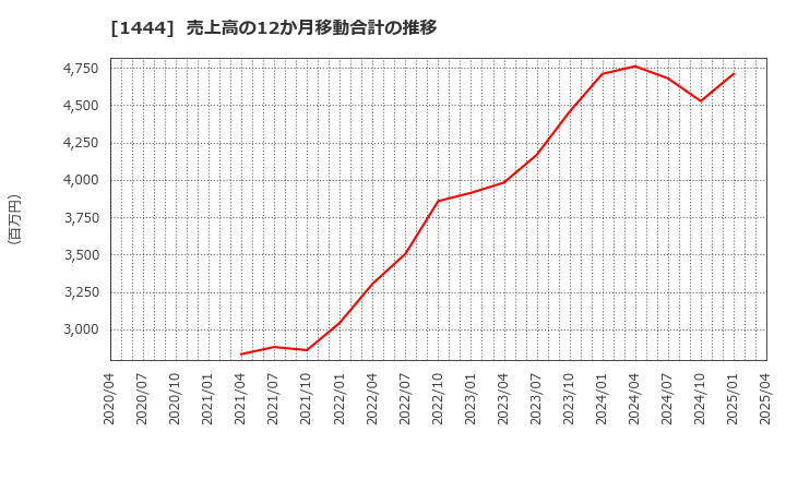 1444 (株)ニッソウ: 売上高の12か月移動合計の推移