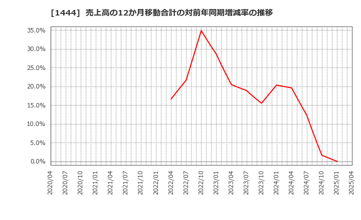 1444 (株)ニッソウ: 売上高の12か月移動合計の対前年同期増減率の推移