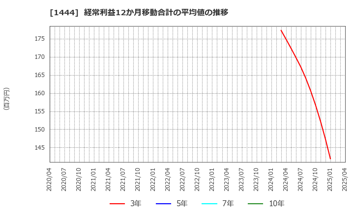 1444 (株)ニッソウ: 経常利益12か月移動合計の平均値の推移