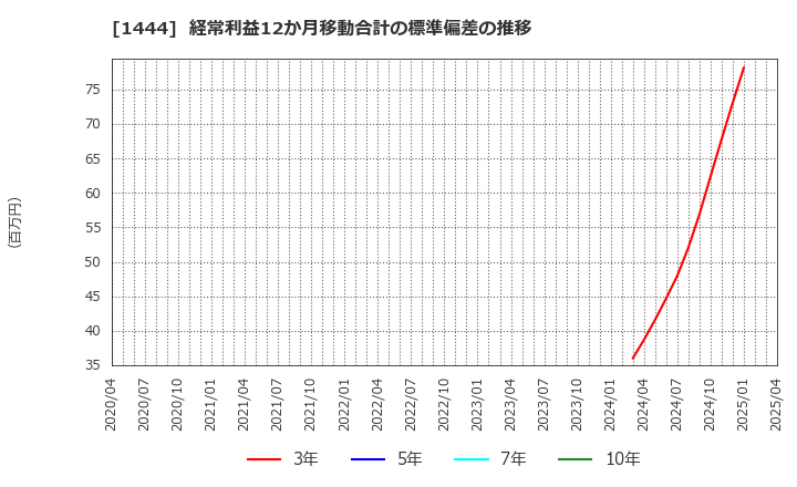 1444 (株)ニッソウ: 経常利益12か月移動合計の標準偏差の推移