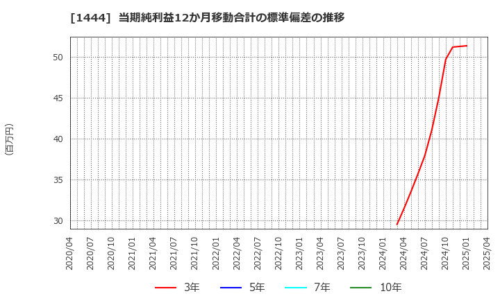 1444 (株)ニッソウ: 当期純利益12か月移動合計の標準偏差の推移
