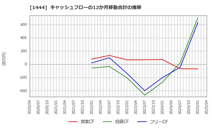 1444 (株)ニッソウ: キャッシュフローの12か月移動合計の推移
