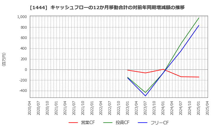 1444 (株)ニッソウ: キャッシュフローの12か月移動合計の対前年同期増減額の推移