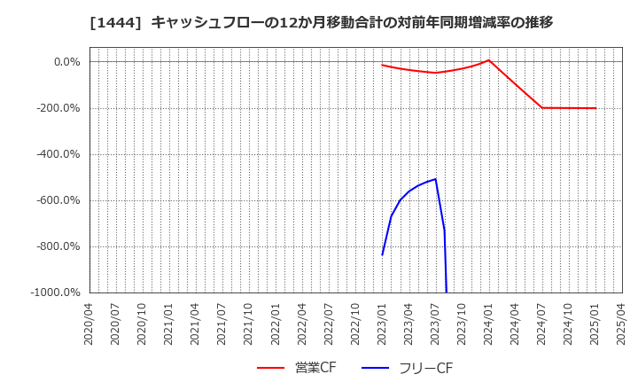 1444 (株)ニッソウ: キャッシュフローの12か月移動合計の対前年同期増減率の推移