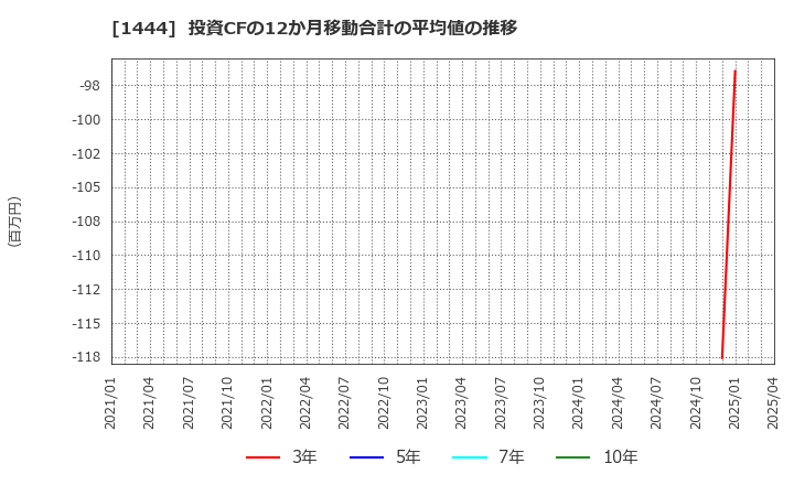 1444 (株)ニッソウ: 投資CFの12か月移動合計の平均値の推移