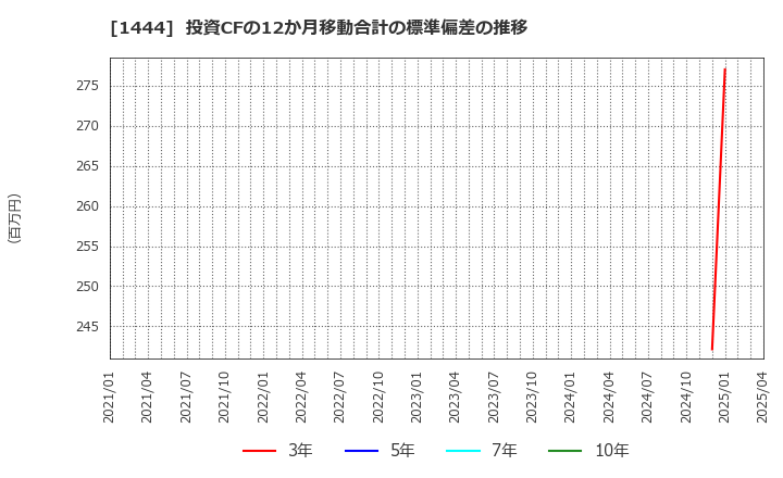 1444 (株)ニッソウ: 投資CFの12か月移動合計の標準偏差の推移