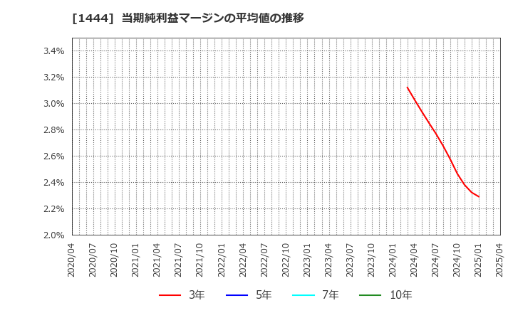 1444 (株)ニッソウ: 当期純利益マージンの平均値の推移