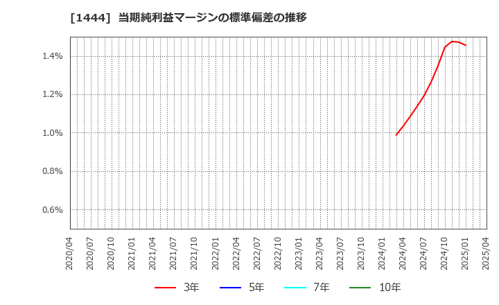 1444 (株)ニッソウ: 当期純利益マージンの標準偏差の推移