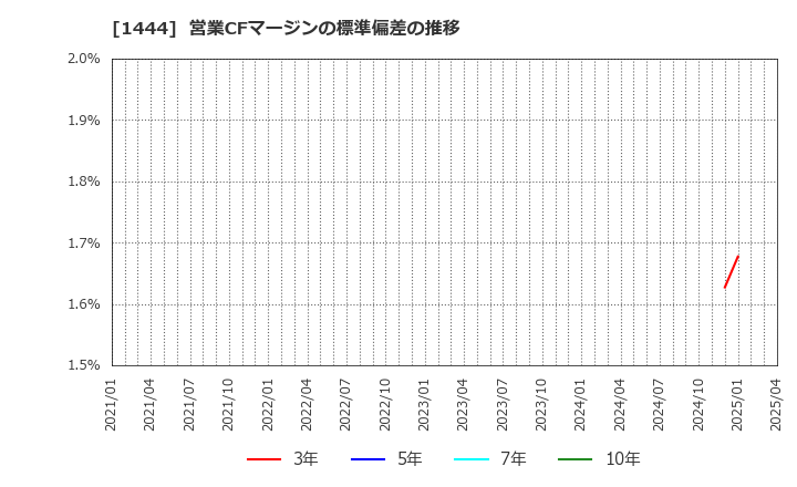 1444 (株)ニッソウ: 営業CFマージンの標準偏差の推移