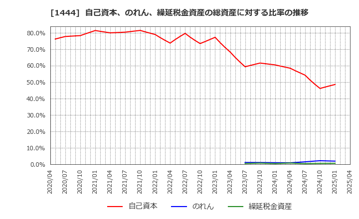 1444 (株)ニッソウ: 自己資本、のれん、繰延税金資産の総資産に対する比率の推移