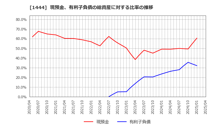 1444 (株)ニッソウ: 現預金、有利子負債の総資産に対する比率の推移