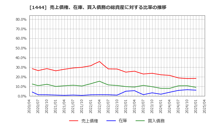 1444 (株)ニッソウ: 売上債権、在庫、買入債務の総資産に対する比率の推移