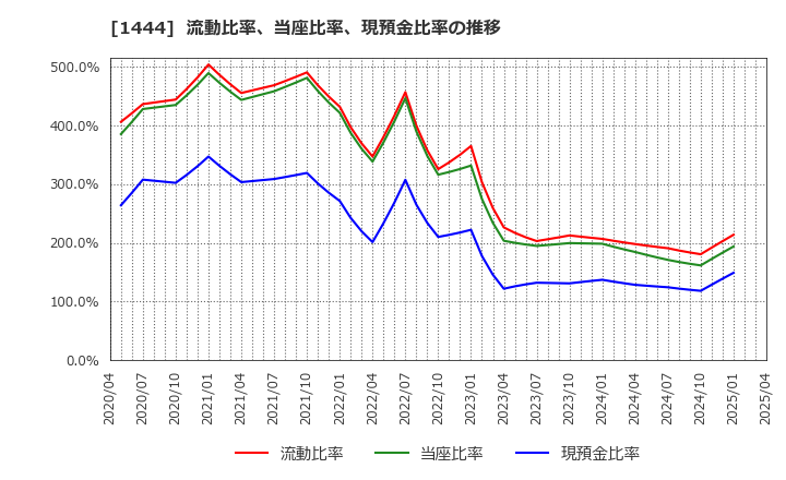 1444 (株)ニッソウ: 流動比率、当座比率、現預金比率の推移