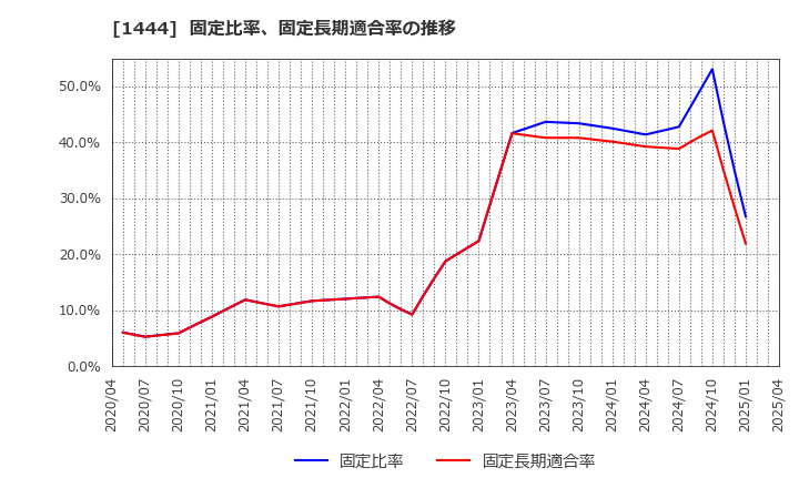 1444 (株)ニッソウ: 固定比率、固定長期適合率の推移