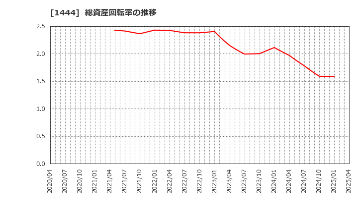 1444 (株)ニッソウ: 総資産回転率の推移
