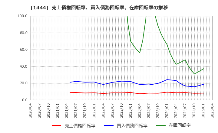 1444 (株)ニッソウ: 売上債権回転率、買入債務回転率、在庫回転率の推移
