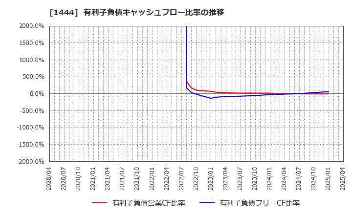 1444 (株)ニッソウ: 有利子負債キャッシュフロー比率の推移