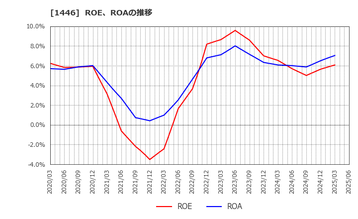 1446 (株)キャンディル: ROE、ROAの推移