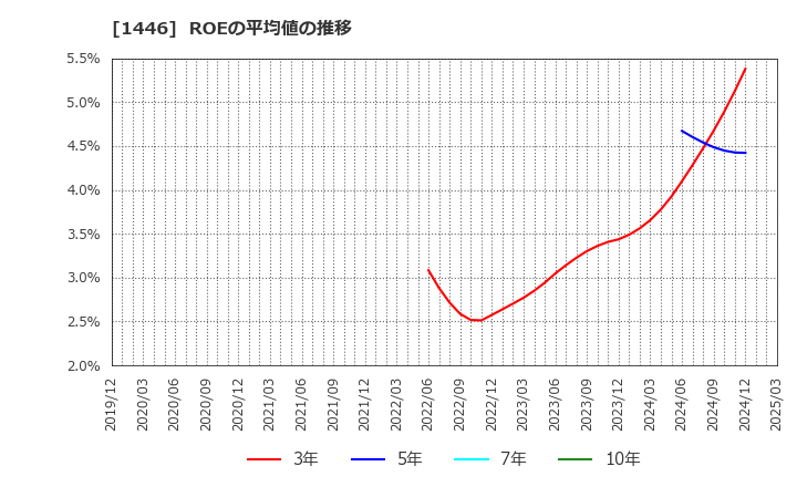 1446 (株)キャンディル: ROEの平均値の推移