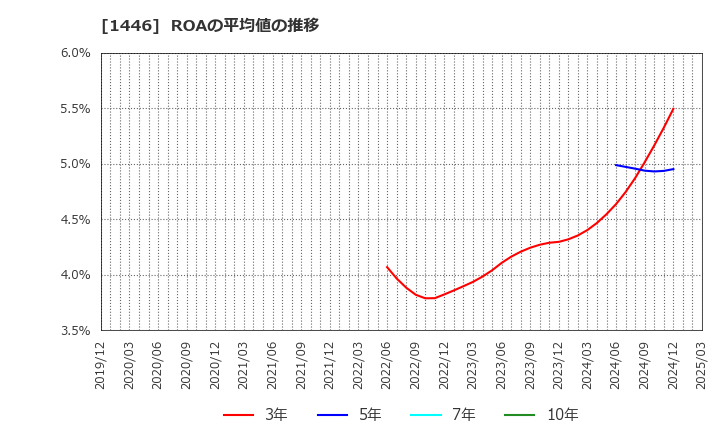 1446 (株)キャンディル: ROAの平均値の推移