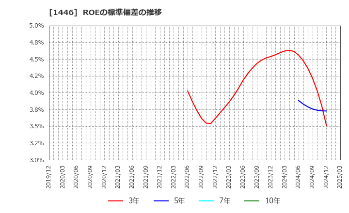 1446 (株)キャンディル: ROEの標準偏差の推移