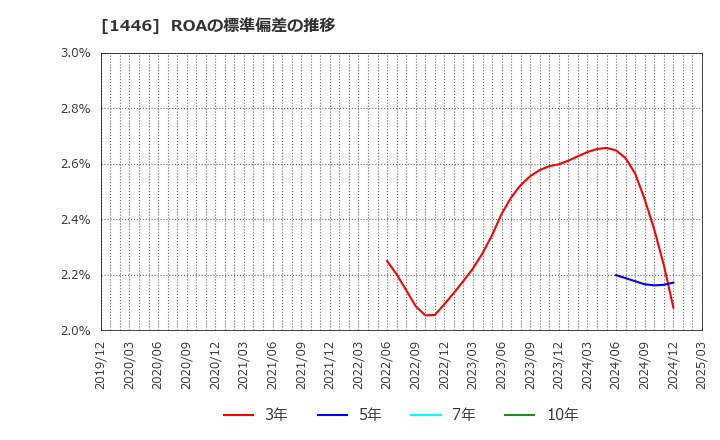 1446 (株)キャンディル: ROAの標準偏差の推移