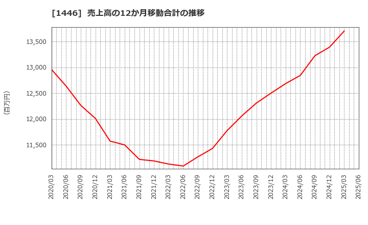 1446 (株)キャンディル: 売上高の12か月移動合計の推移
