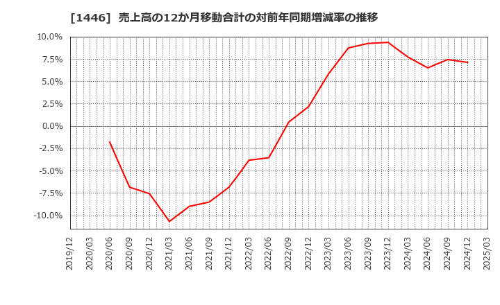 1446 (株)キャンディル: 売上高の12か月移動合計の対前年同期増減率の推移