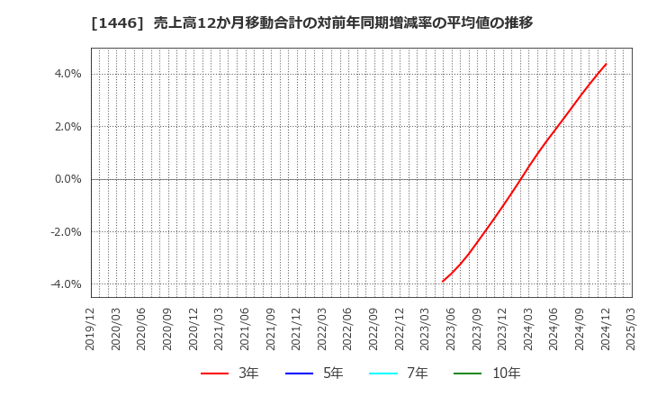 1446 (株)キャンディル: 売上高12か月移動合計の対前年同期増減率の平均値の推移